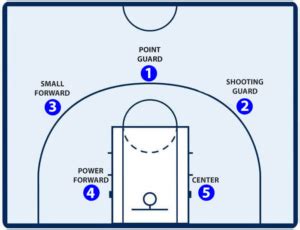 what are the 5 positions of basketball|5 Basketball Positions & Roles Explained (Chart).